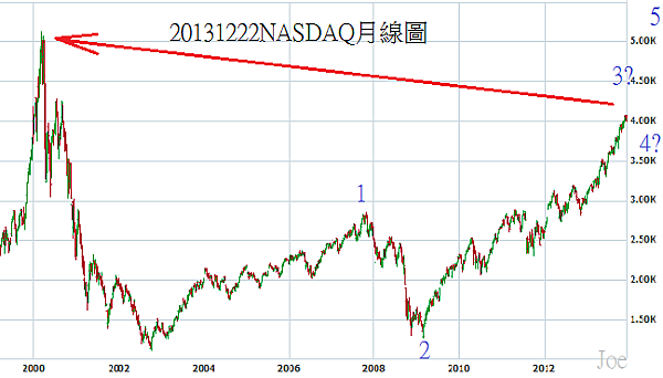 20131222NASDAQ月線圖