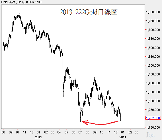 20131222Gold日線圖