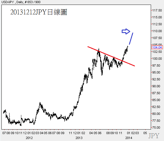 20131212JPY日線圖