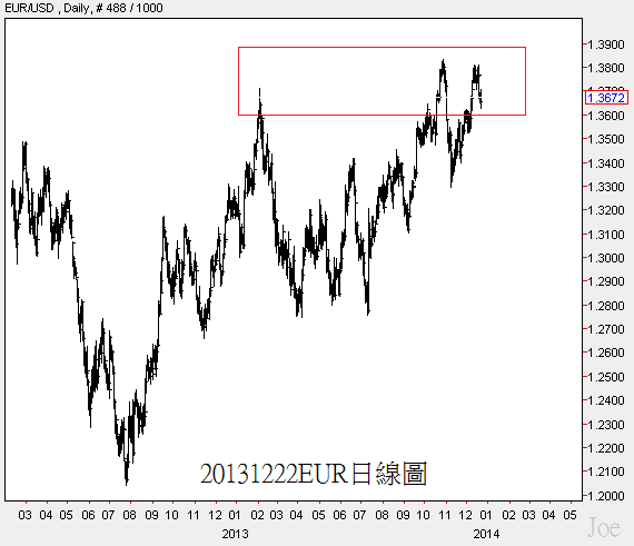 20131222EUR日線圖