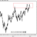 20131222EUR日線圖