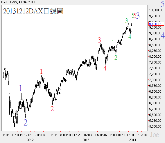 20131212DAX日線圖