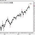 20131212DAX日線圖