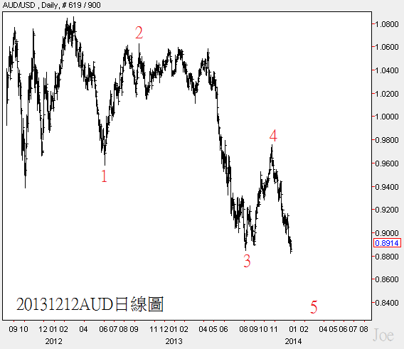 20131212AUD日線圖