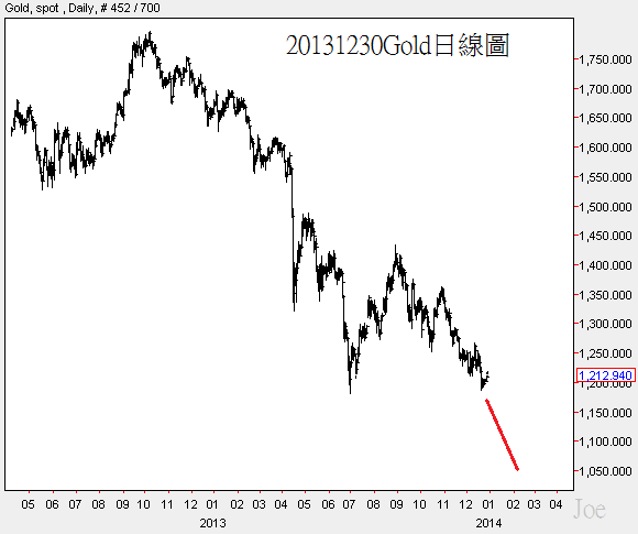 20131230Gold日線圖