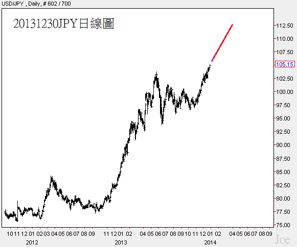 20131230JPY日線圖