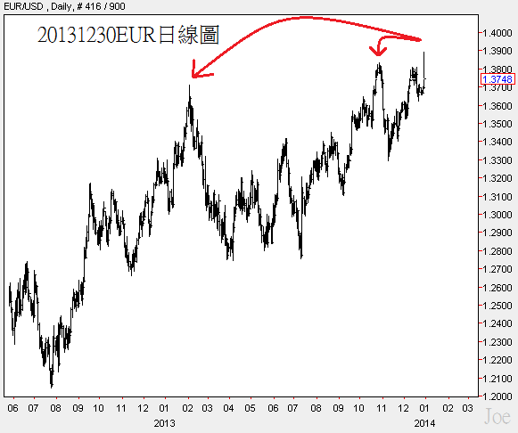 20131230EUR日線圖