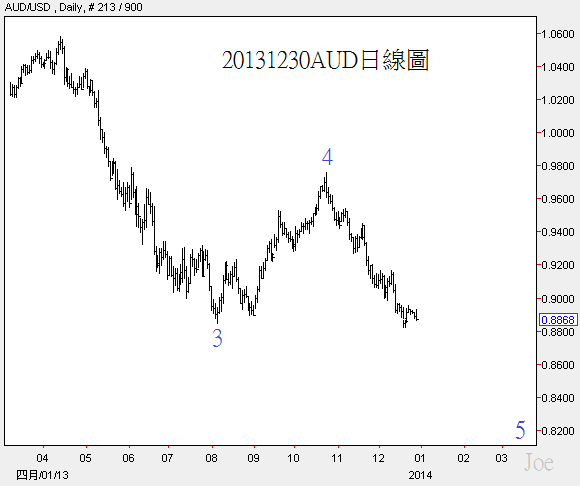 20131230AUD日線圖