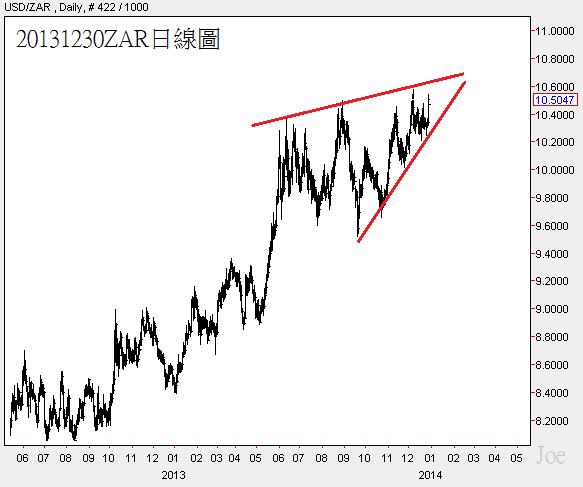 20131230ZAR日線圖