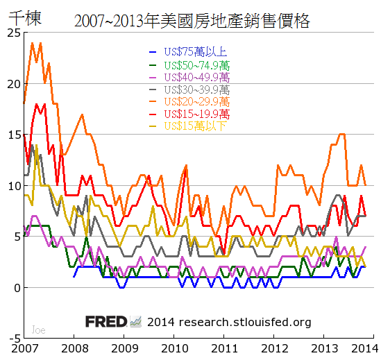 2007~2013年美國房地產銷售價格