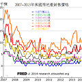 2007~2013年美國房地產銷售價格