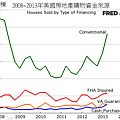 2008~2013年美國房地產購物資金來源