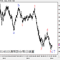 20140103澳幣對台幣日線圖