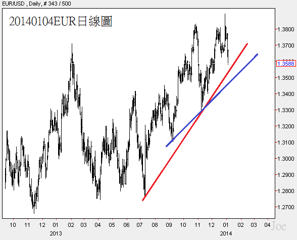 20140104EUR日線圖