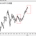 20140104JPY日線圖