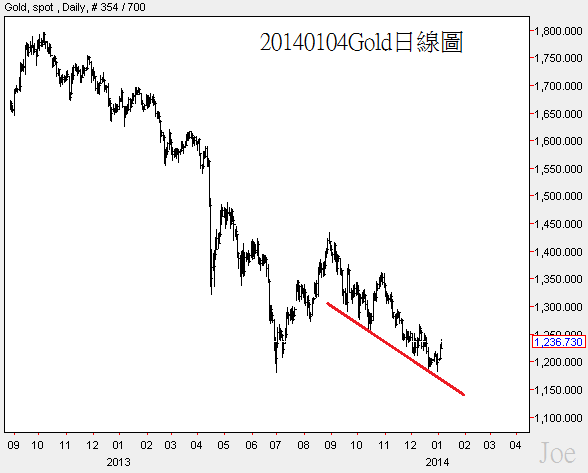 20140104Gold日線圖