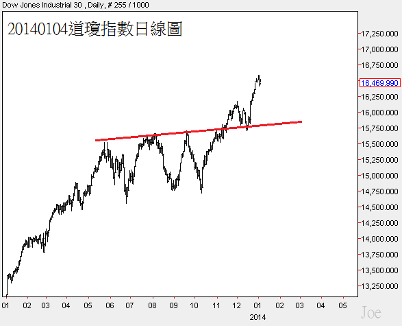 20140104道瓊指數日線圖