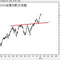 20140104道瓊指數日線圖