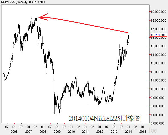 20140104Nikkei225周線圖