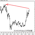20140104Nikkei225周線圖