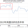 1990~2013年美國GDP成長年率