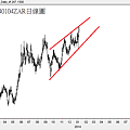 20140104ZAR日線圖