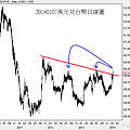 20140107美元兌台幣日線圖