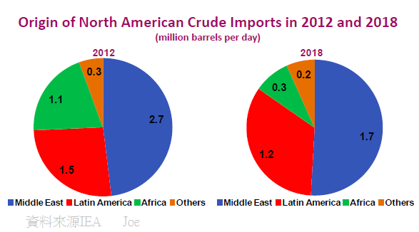 IEA預估美國2012年和2018年的原油進口數量來源變化