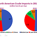 IEA預估美國2012年和2018年的原油進口數量來源變化