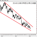 20140110南非幣對台幣日線圖