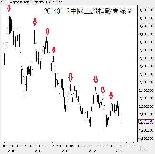 20140112中國上證指數周線圖 20140112中國上證指數周線圖