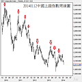 20140112中國上證指數周線圖