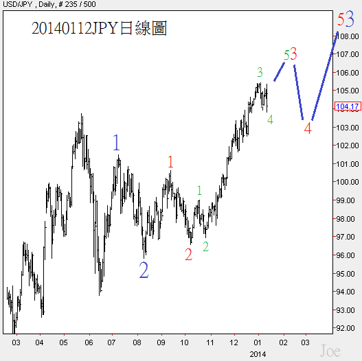 20140112JPY日線圖