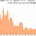 20140113Baltic Dry Index (BDI)周線圖