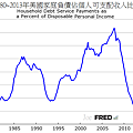 1980~2013年美國家庭負債佔個人收入比例