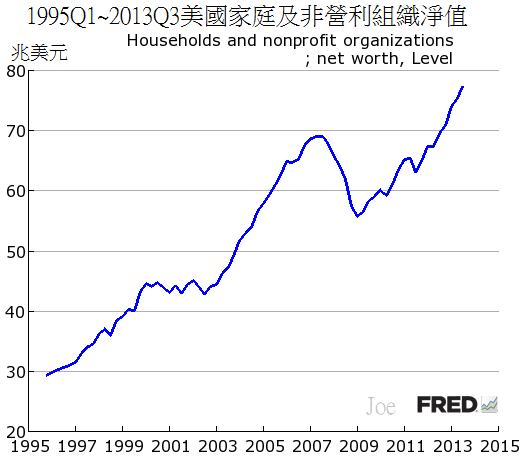 1995Q1~2013Q3美國家庭及非營利組織淨值