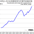 1995Q1~2013Q3美國家庭及非營利組織淨值