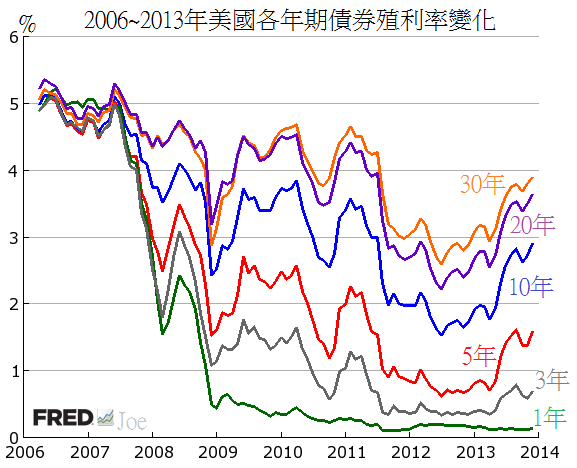 2006~2013年美國各年期債券殖利率變化