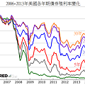 2006~2013年美國各年期債券殖利率變化