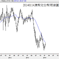 20140114澳幣兌台幣周線圖