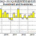 2009Q1~2013Q3美國民間投資成長率