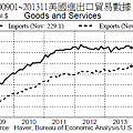 200901~201311美國進出口貿易數據