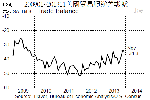 200901~201311美國貿易順逆差數據