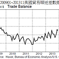 200901~201311美國貿易順逆差數據