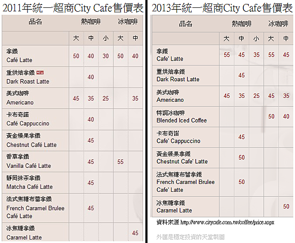 2011和2013年統一超商City Cafe售價表