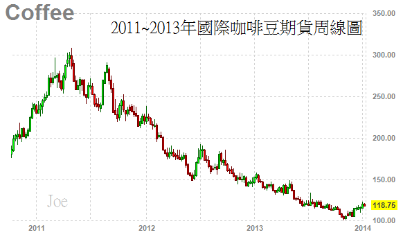 2011~2013年國際咖啡豆期貨周線圖