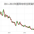 2011~2013年國際咖啡豆期貨周線圖