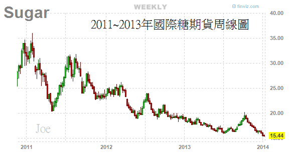 2011~2013年國際糖期貨周線圖