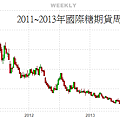 2011~2013年國際糖期貨周線圖