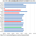 2013年北美各車廠銷售成長狀況(相對於2012年)